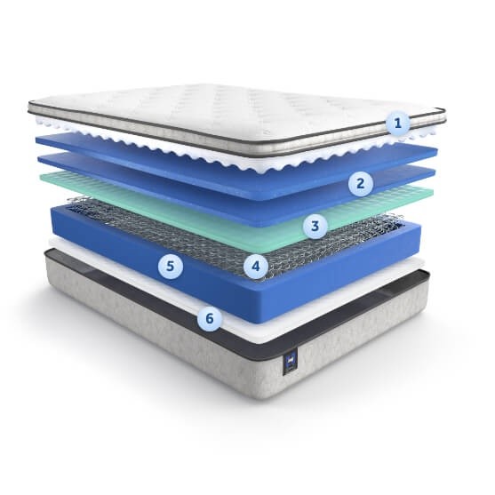 The layers inside the Essential mattress with a pillowtop